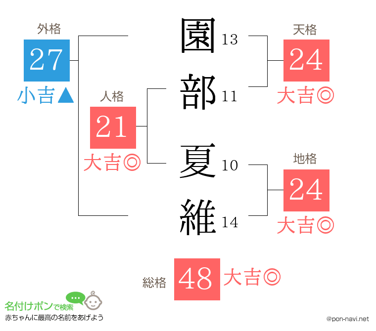 園部 夏維さんの姓名判断結果