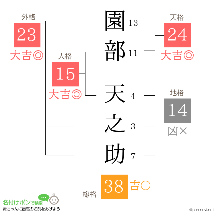 園部 天之助さんの姓名判断結果