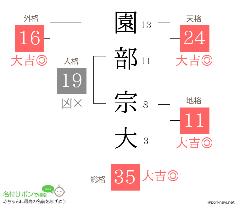 園部 宗大さんの姓名判断結果