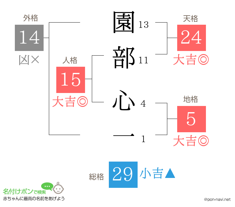 園部 心一さんの姓名判断結果