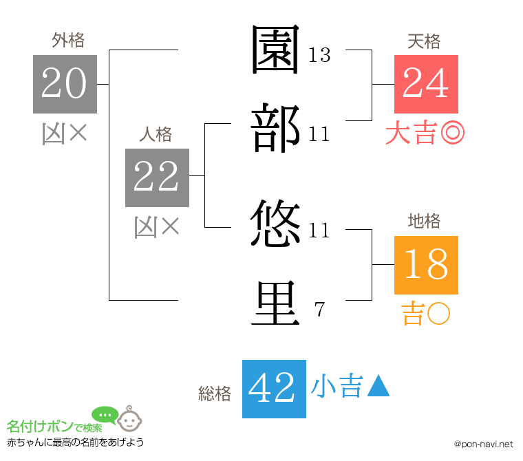 園部 悠里さんの姓名判断結果