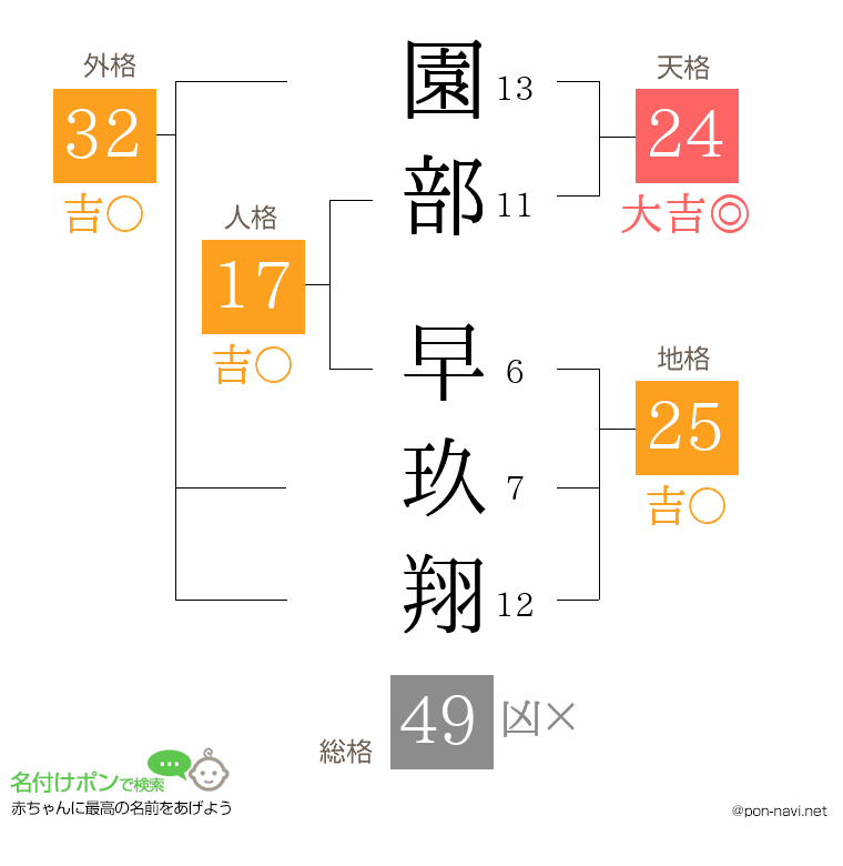 園部 早玖翔さんの姓名判断結果