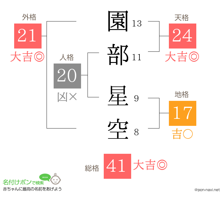 園部 星空さんの姓名判断結果
