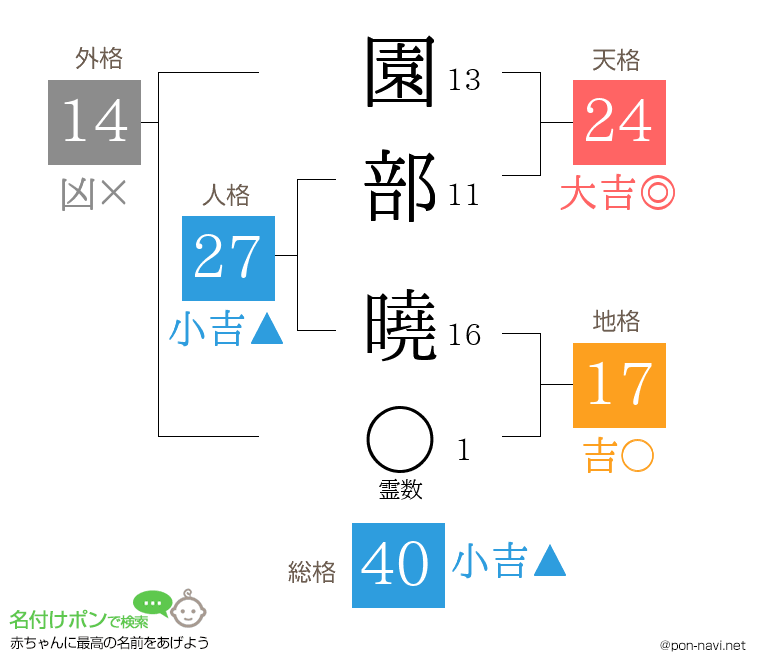 園部 曉さんの姓名判断結果