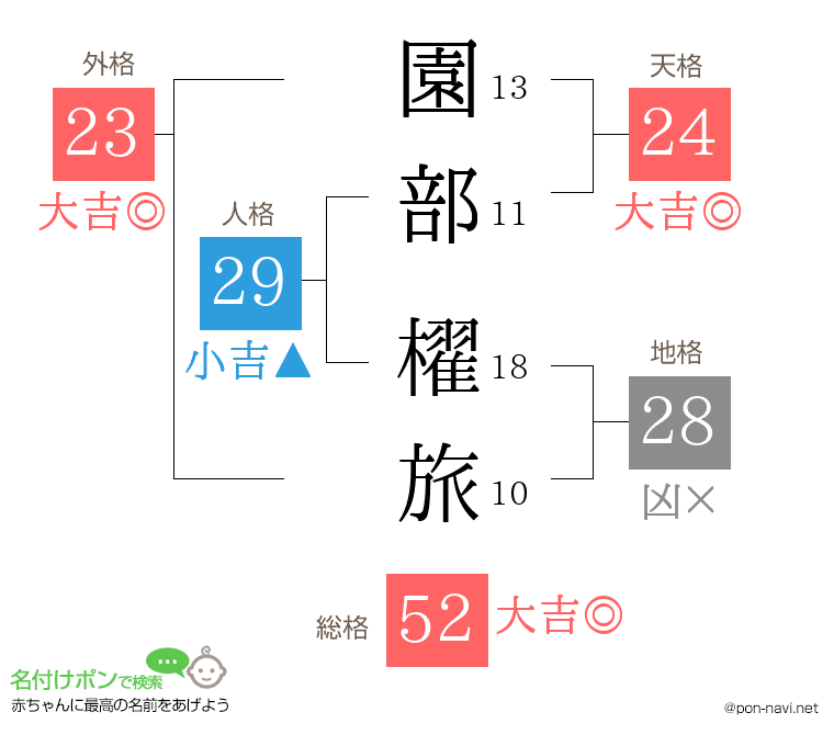 園部 櫂旅さんの姓名判断結果