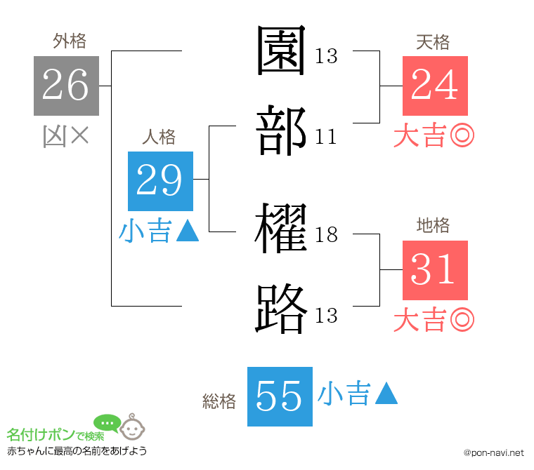 園部 櫂路さんの姓名判断結果