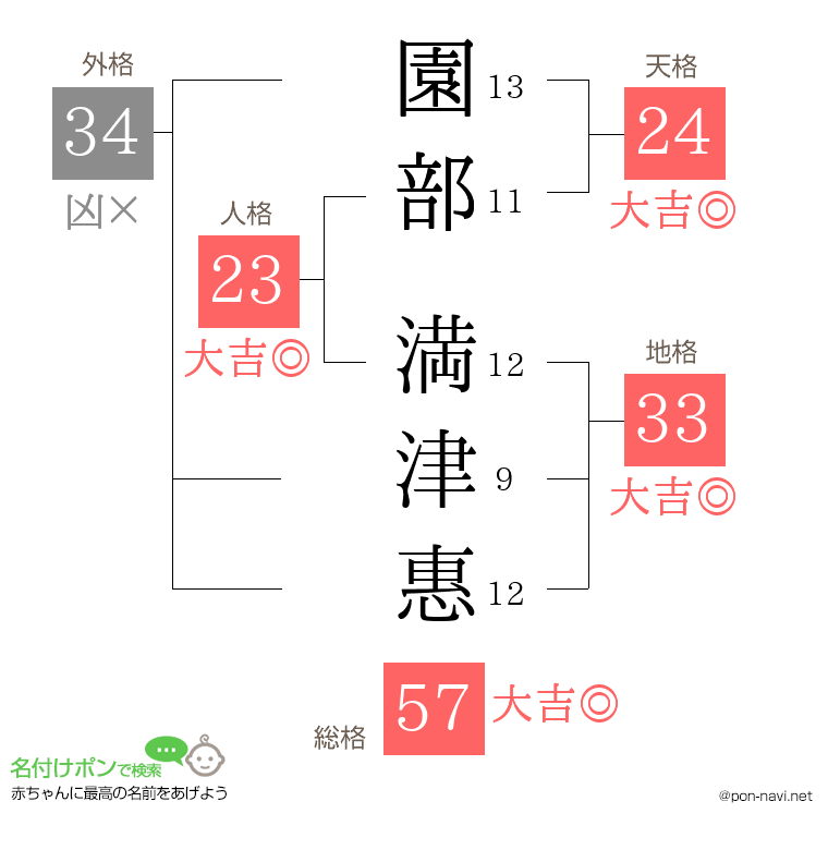 園部 満津惠さんの姓名判断結果