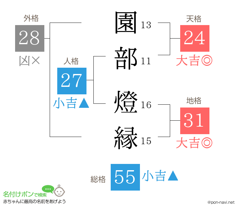 園部 燈縁さんの姓名判断結果