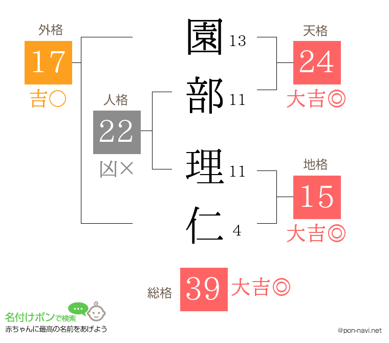 園部 理仁さんの姓名判断結果