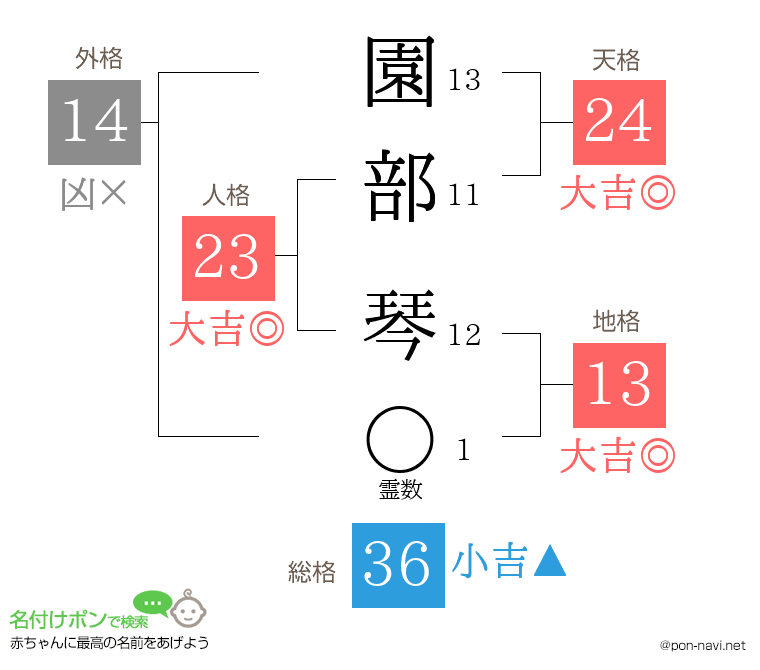 園部 琴さんの姓名判断結果