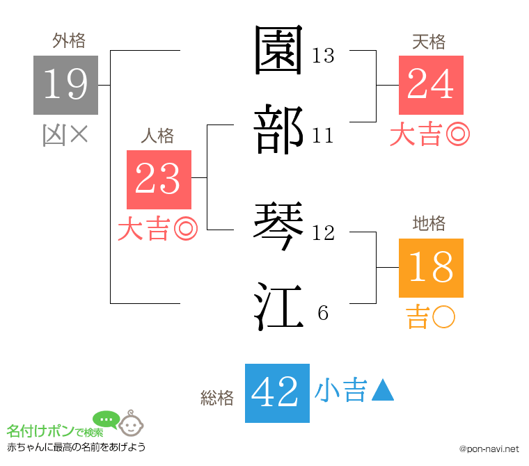 園部 琴江さんの姓名判断結果
