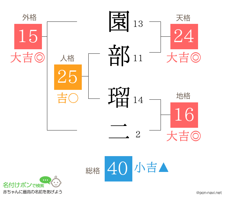 園部 瑠二さんの姓名判断結果