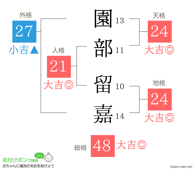 園部 留嘉さんの姓名判断結果