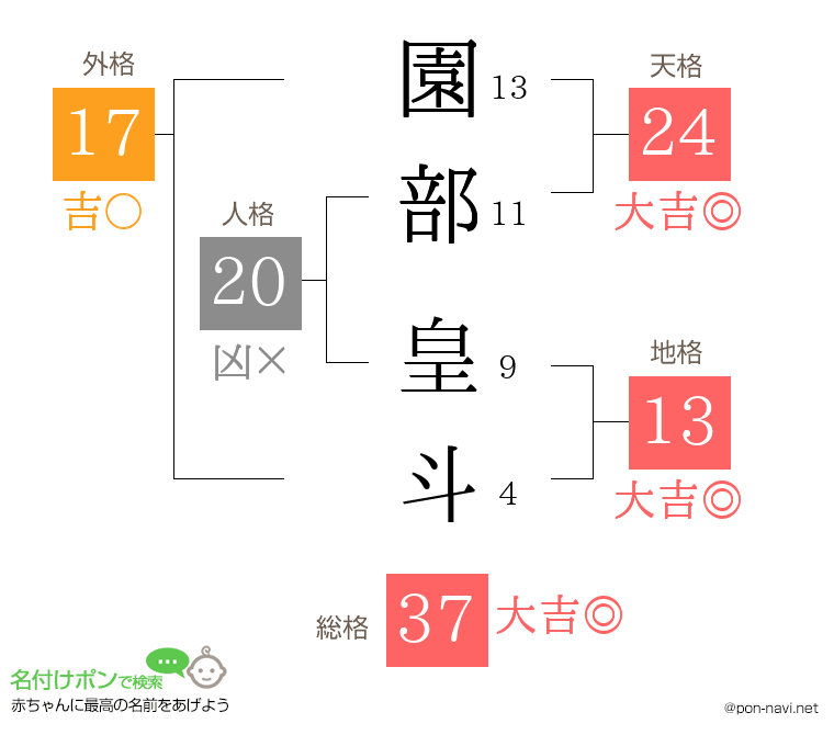 園部 皇斗さんの姓名判断結果