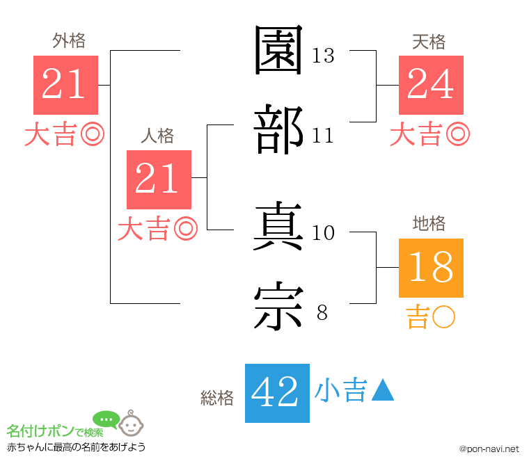 園部 真宗さんの姓名判断結果