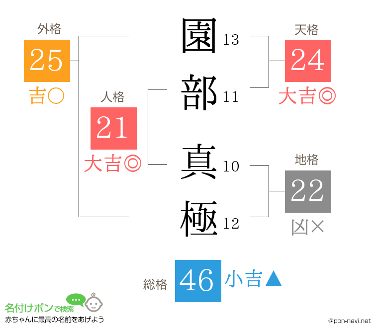 園部 真極さんの姓名判断結果
