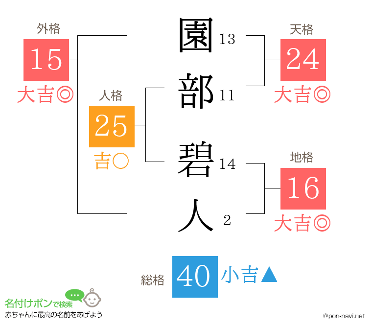 園部 碧人さんの姓名判断結果