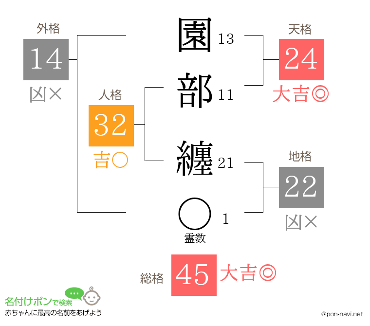 園部 纏さんの姓名判断結果