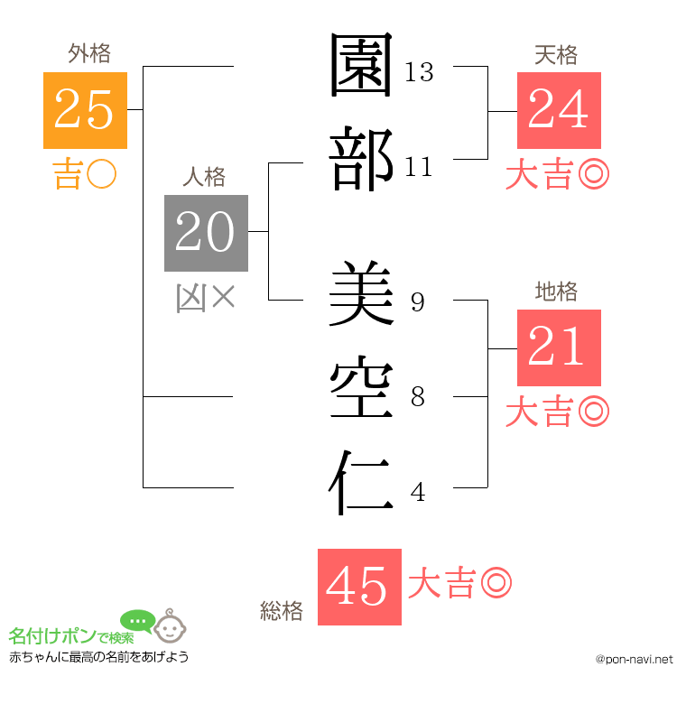 園部 美空仁さんの姓名判断結果