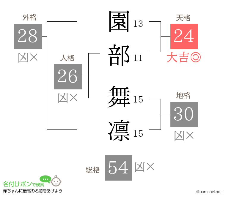 園部 舞凛さんの姓名判断結果