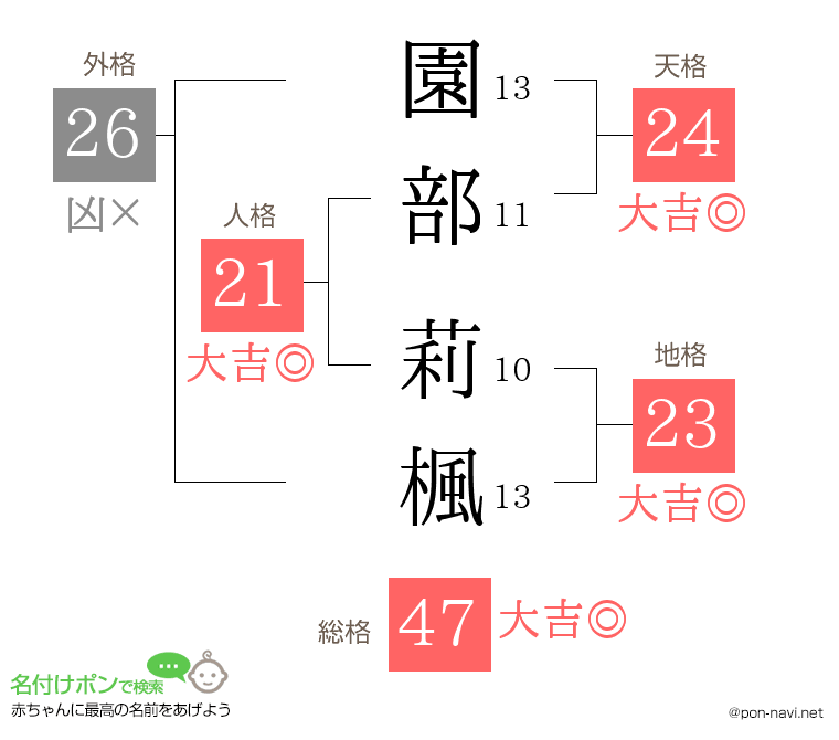 園部 莉楓さんの姓名判断結果