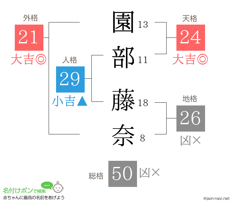 園部 藤奈さんの姓名判断結果