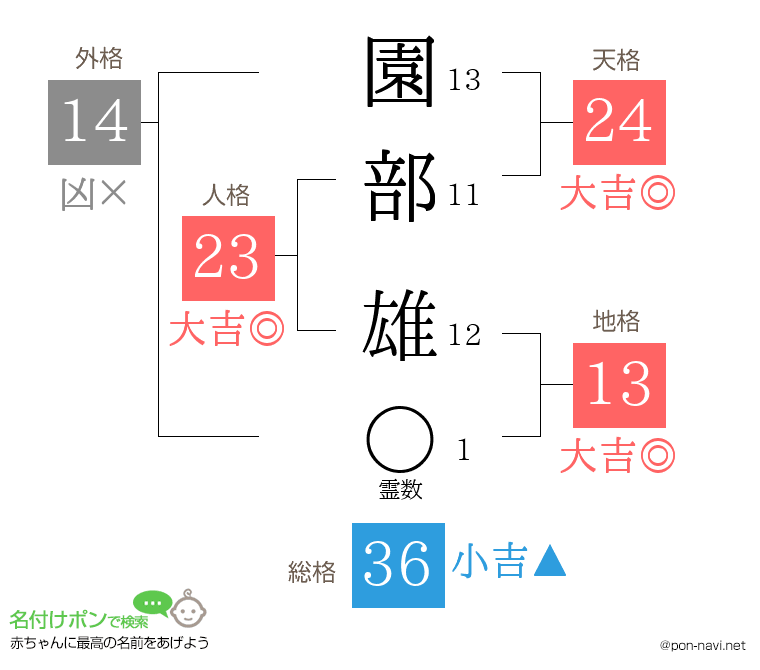 園部 雄さんの姓名判断結果