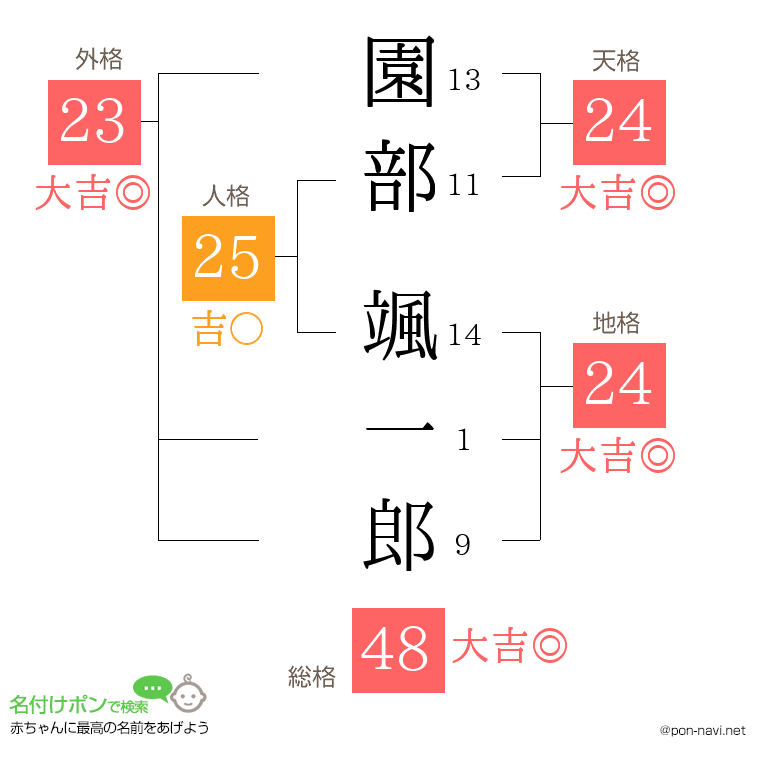 園部 颯一郎さんの姓名判断結果
