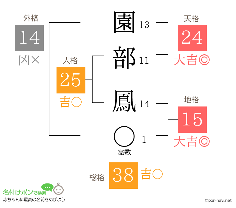 園部 鳳さんの姓名判断結果