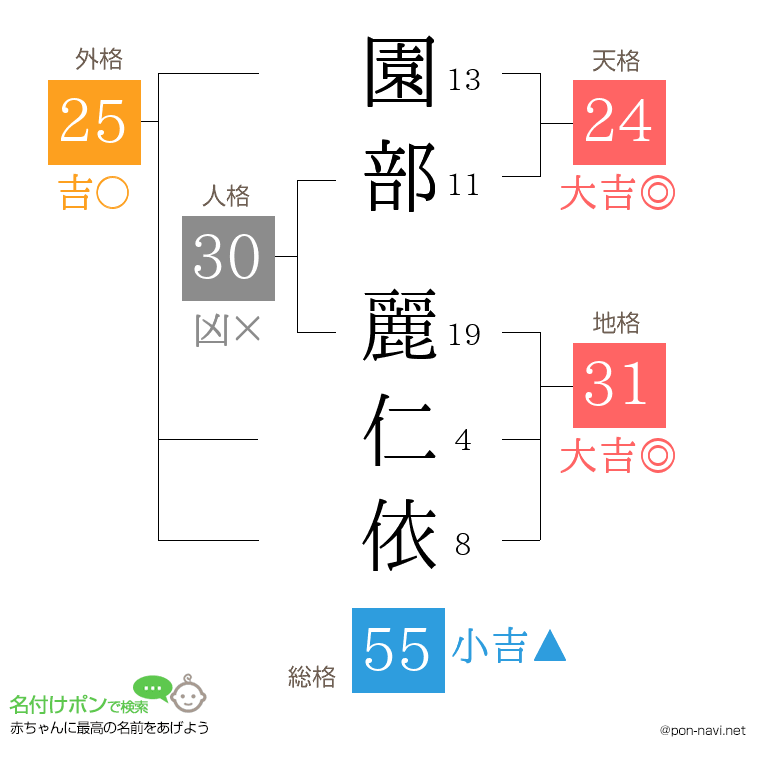 園部 麗仁依さんの姓名判断結果