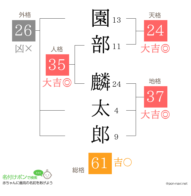 園部 麟太郎さんの姓名判断結果