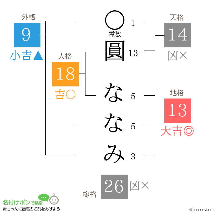 圓 ななみさんの姓名判断結果