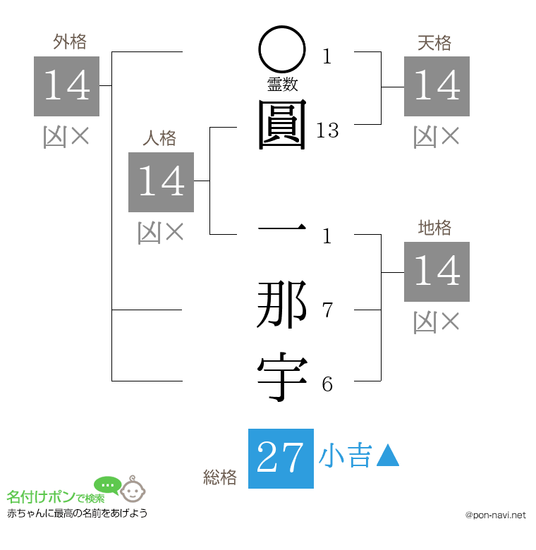 圓 一那宇さんの姓名判断結果