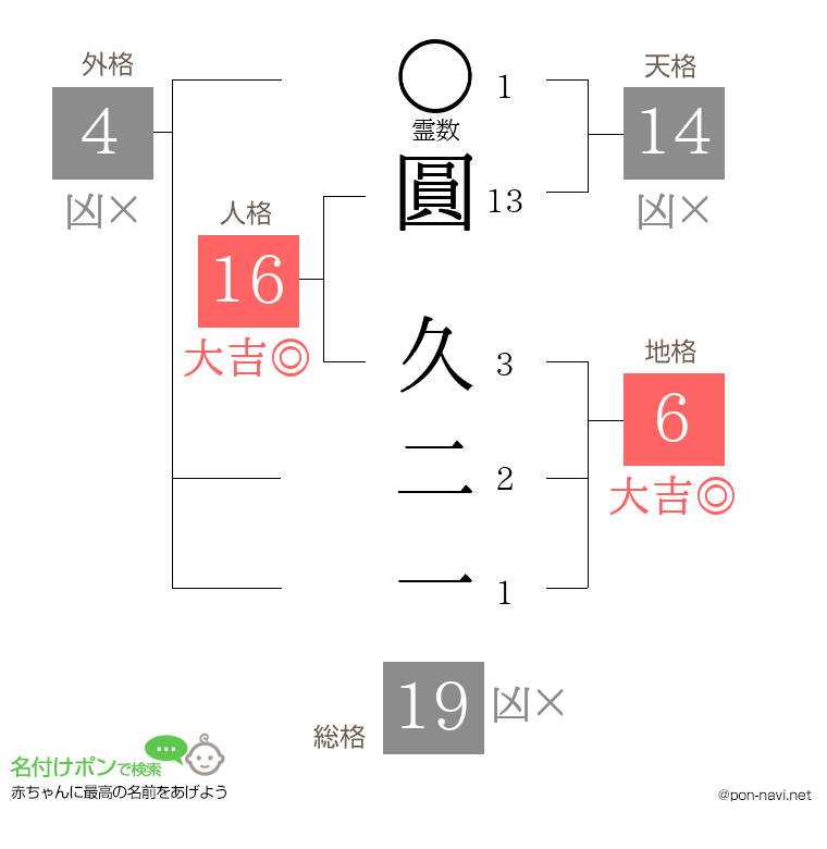 圓 久二一さんの姓名判断結果