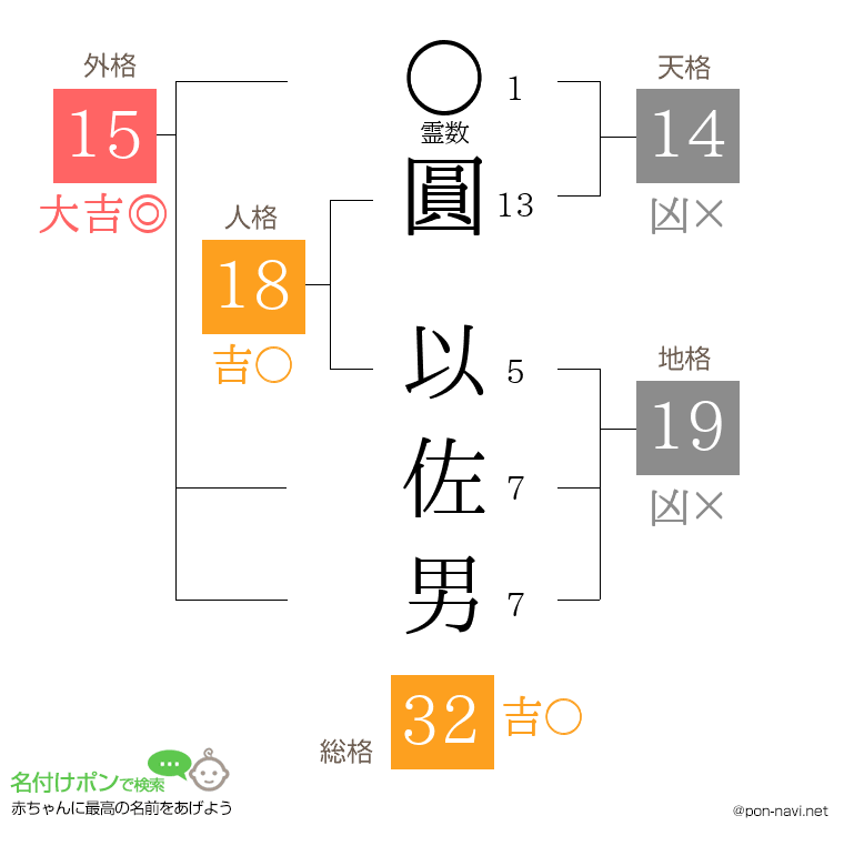 圓 以佐男さんの姓名判断結果