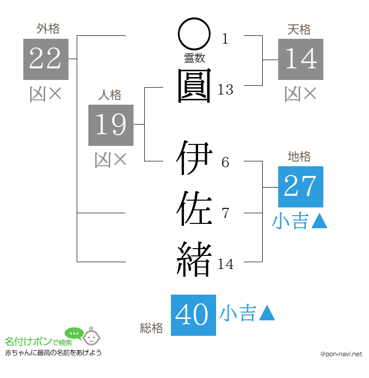 圓 伊佐緒さんの姓名判断結果
