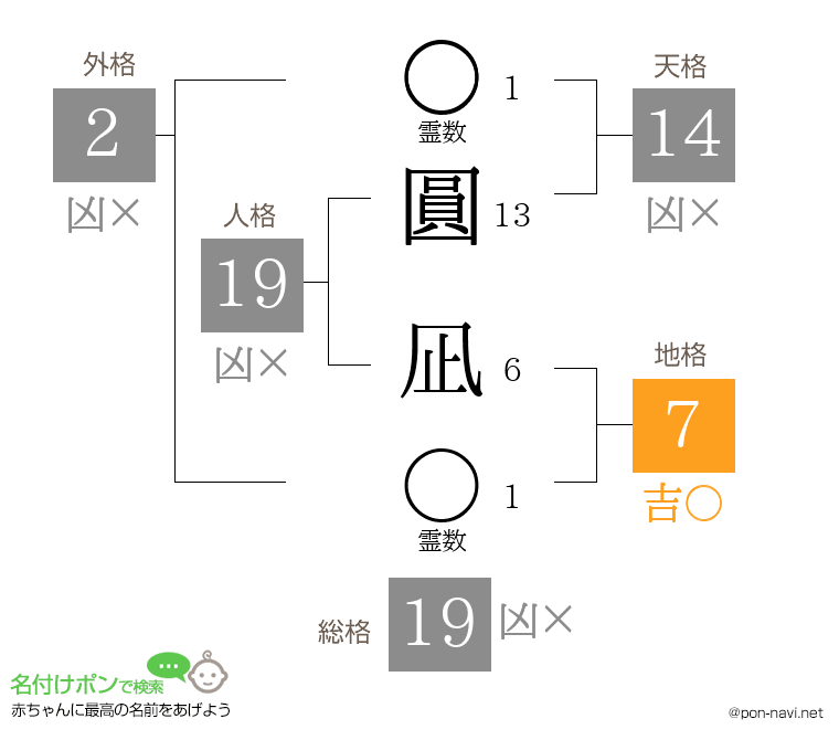 圓 凪さんの姓名判断結果
