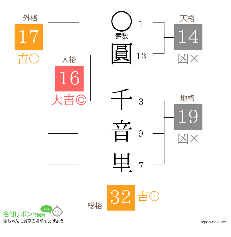 圓 千音里さんの姓名判断結果