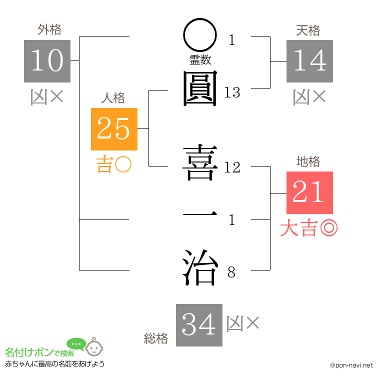圓 喜一治さんの姓名判断結果