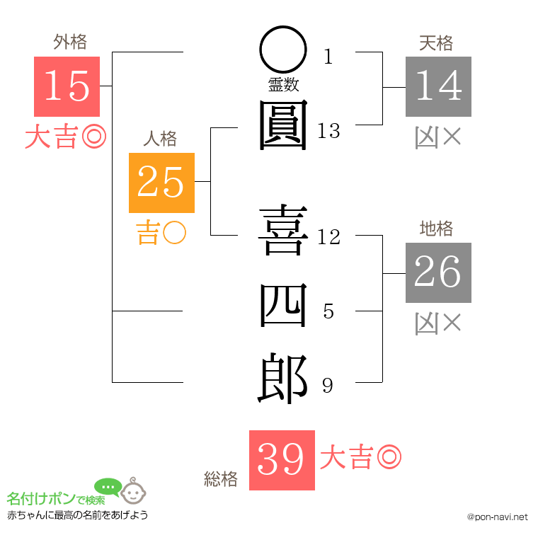 圓 喜四郎さんの姓名判断結果