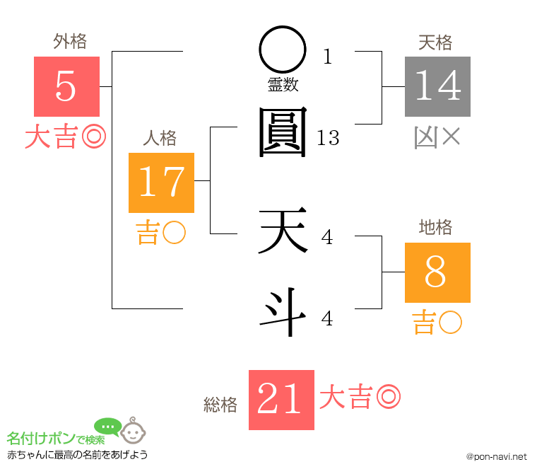 圓 天斗さんの姓名判断結果