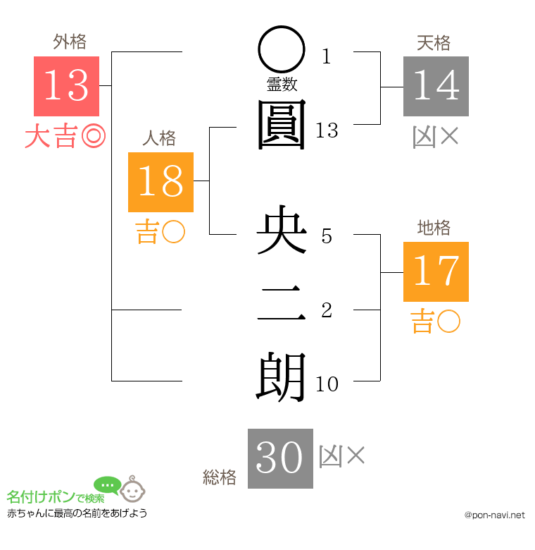 圓 央二朗さんの姓名判断結果