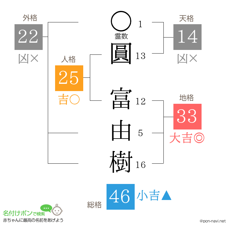 圓 富由樹さんの姓名判断結果