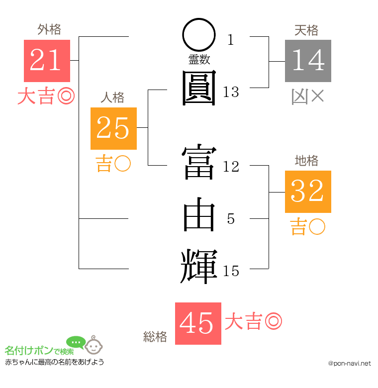 圓 富由輝さんの姓名判断結果