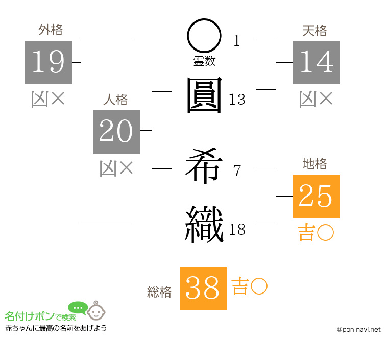 圓 希織さんの姓名判断結果