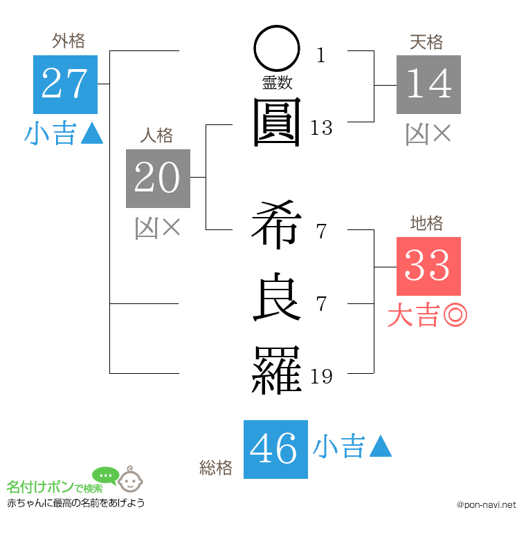圓 希良羅さんの姓名判断結果