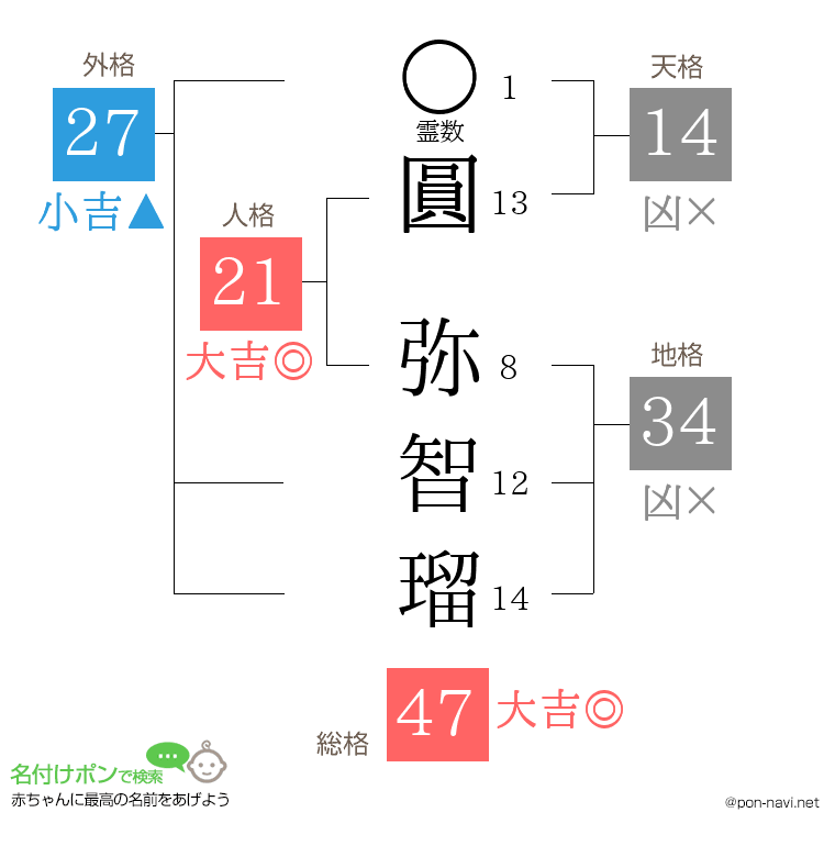 圓 弥智瑠さんの姓名判断結果