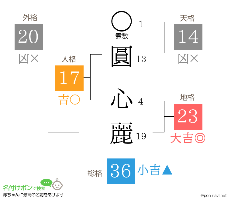 圓 心麗さんの姓名判断結果