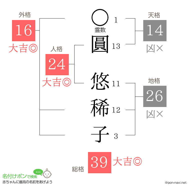 圓 悠稀子さんの姓名判断結果