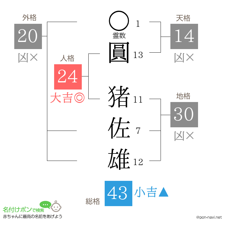 圓 猪佐雄さんの姓名判断結果